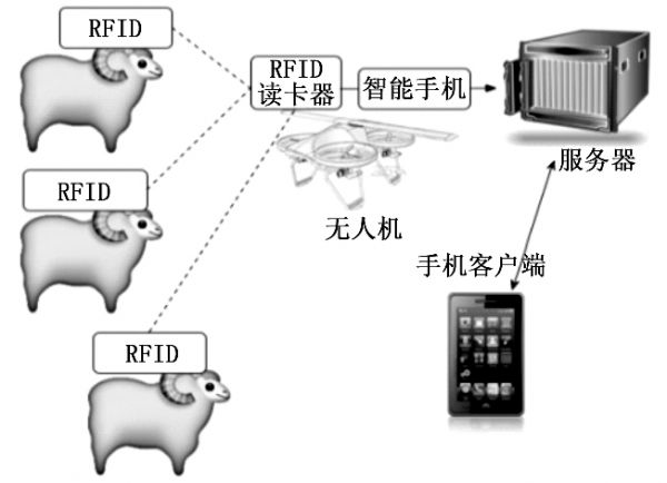 采用射频识别和无人机技术实现畜牧定位系统的应用