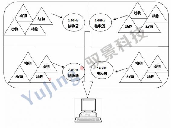小型牧场（动物）个体定位与管理