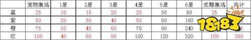 怎么快速觉醒宠物 奇迹之翼宠物觉醒攻略