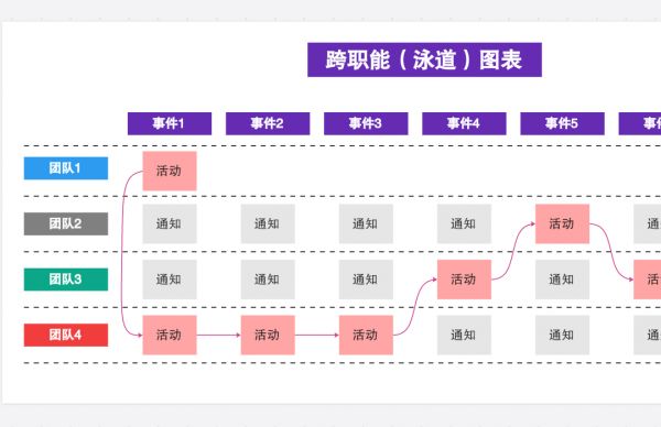 跨职能泳道图