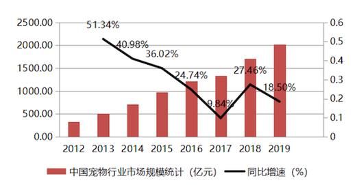 长沙阳光宠物医院，长沙宠物市场排名？