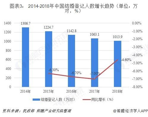 图表3： 2014-2018年中国结婚登记人数增长趋势（单位：万对，%）