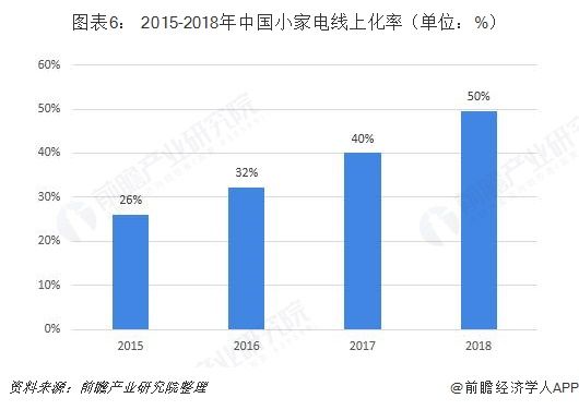 图表6： 2015-2018年中国小家电线上化率（单位：%） 