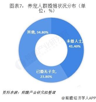 图表7： 养宠人群婚姻状况分布（单位：%） 