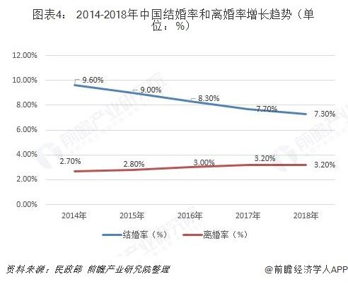 图表4： 2014-2018年中国结婚率和离婚率增长趋势（单位：%） 