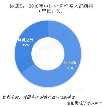  图表5： 2018年中国外卖消费人群结构（单位：%） 