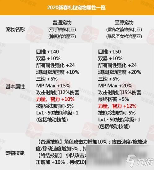 《DNF》2020春节套至尊宠物获得方法
