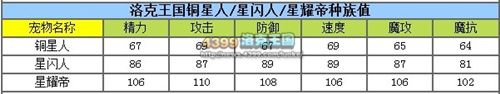 洛克王国星耀帝解析之耀眼光芒