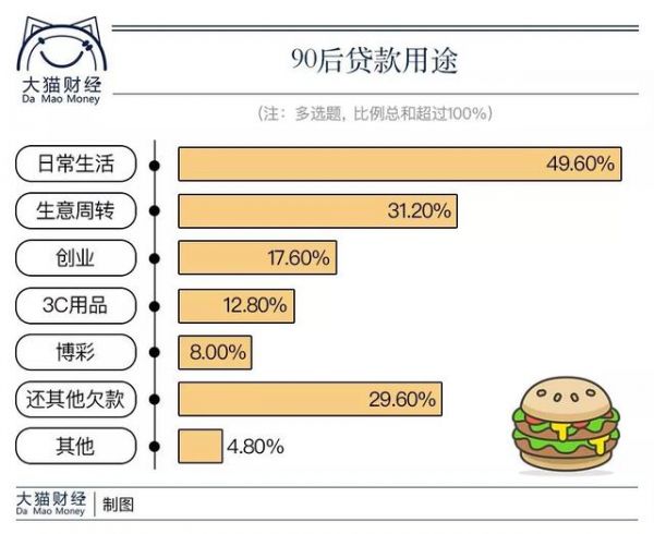 90后人均负债12.79万元！崩溃，从借钱开始……