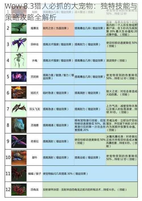 Wow 8.3猎人必抓的大宠物：独特技能与策略攻略全解析