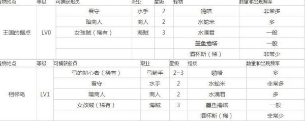 大航海探险物语怪物分布大全 全怪物分布地点位置汇总[图]图片1