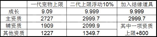 《诛仙》手游二代宠物资质提升的技巧分享
