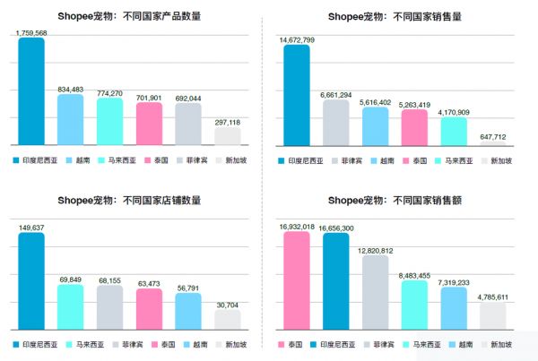 东南亚宠物市场细分品类呈多元化、健康化发展趋势 | 洞悉东南亚宠物市场电商格局