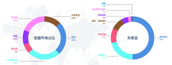 东南亚宠物市场细分品类呈多元化、健康化发展趋势 | 洞悉东南亚宠物市场电商格局