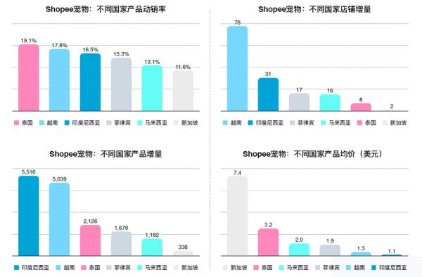 东南亚宠物市场细分品类呈多元化、健康化发展趋势 | 洞悉东南亚宠物市场电商格局