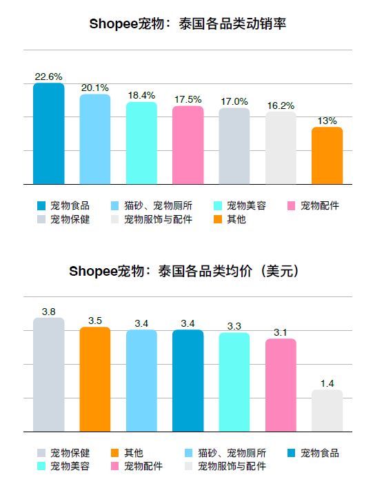东南亚宠物市场细分品类呈多元化、健康化发展趋势 | 洞悉东南亚宠物市场电商格局