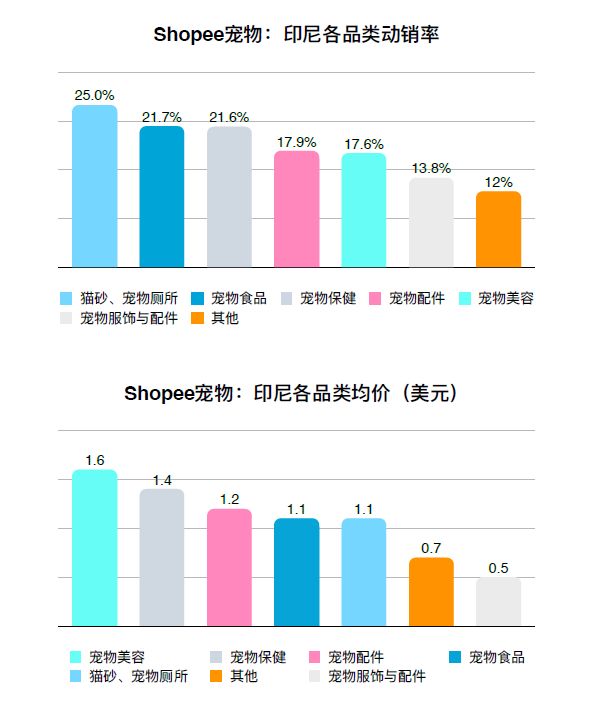 东南亚宠物市场细分品类呈多元化、健康化发展趋势 | 洞悉东南亚宠物市场电商格局