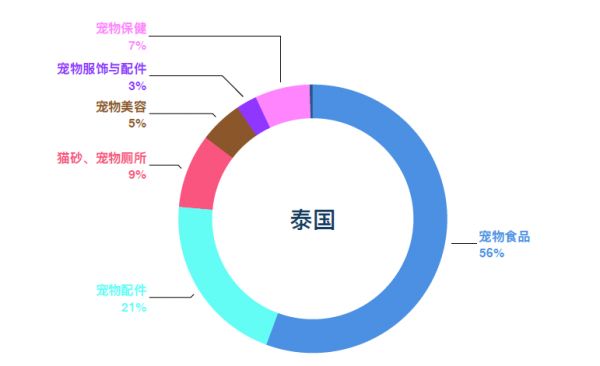 东南亚宠物市场细分品类呈多元化、健康化发展趋势 | 洞悉东南亚宠物市场电商格局