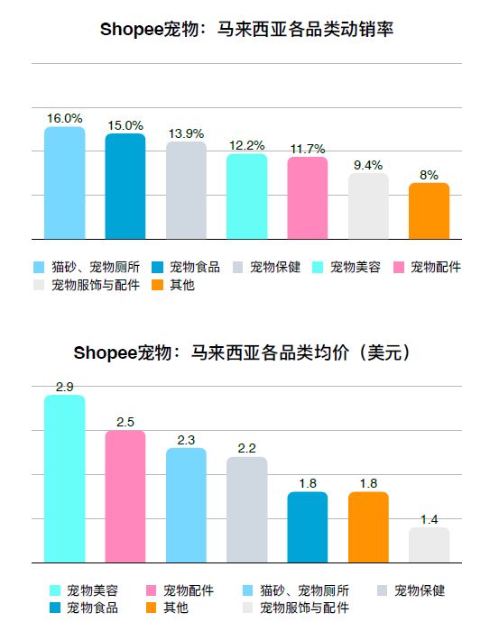 东南亚宠物市场细分品类呈多元化、健康化发展趋势 | 洞悉东南亚宠物市场电商格局