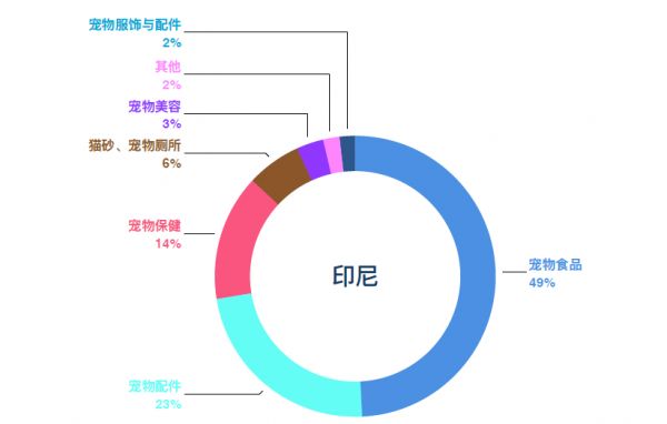 东南亚宠物市场细分品类呈多元化、健康化发展趋势 | 洞悉东南亚宠物市场电商格局