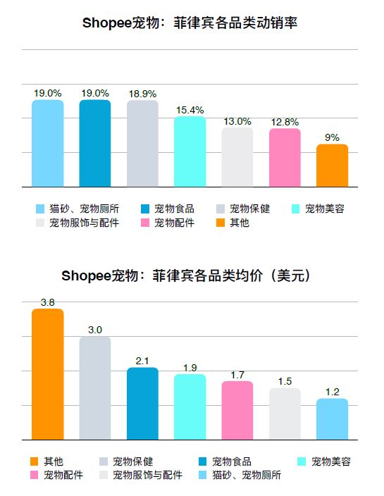 东南亚宠物市场细分品类呈多元化、健康化发展趋势 | 洞悉东南亚宠物市场电商格局