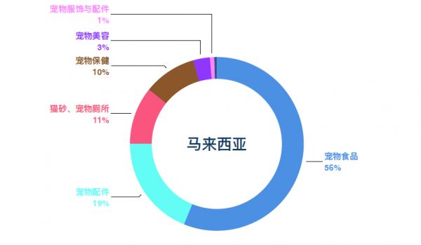 东南亚宠物市场细分品类呈多元化、健康化发展趋势 | 洞悉东南亚宠物市场电商格局