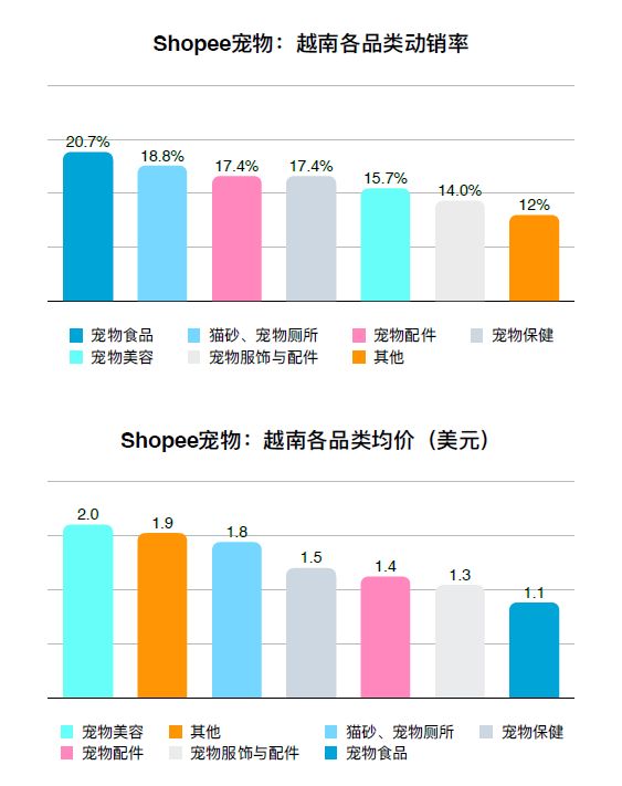 东南亚宠物市场细分品类呈多元化、健康化发展趋势 | 洞悉东南亚宠物市场电商格局