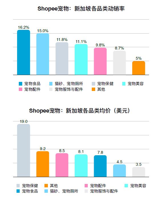 东南亚宠物市场细分品类呈多元化、健康化发展趋势 | 洞悉东南亚宠物市场电商格局