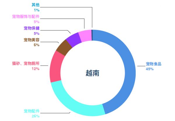 东南亚宠物市场细分品类呈多元化、健康化发展趋势 | 洞悉东南亚宠物市场电商格局