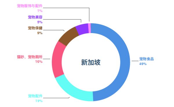 东南亚宠物市场细分品类呈多元化、健康化发展趋势 | 洞悉东南亚宠物市场电商格局