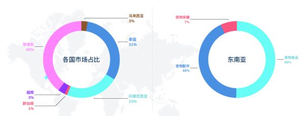 东南亚宠物市场细分品类呈多元化、健康化发展趋势 | 洞悉东南亚宠物市场电商格局