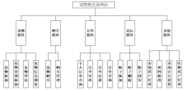 宠物狗交易网站功能图