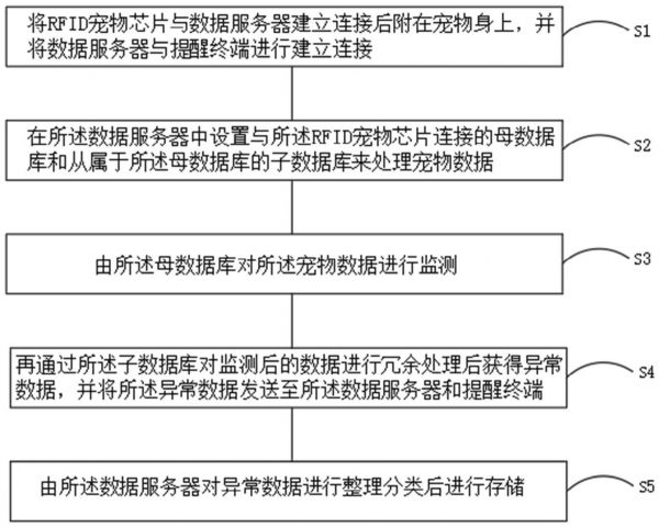 基于RFID的宠物安全监控与追溯管理方法、系统、终端设备及存储介质与流程