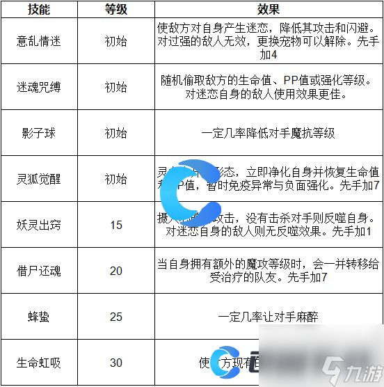 《洛克王国世界》觉醒狐妖技能表介绍
