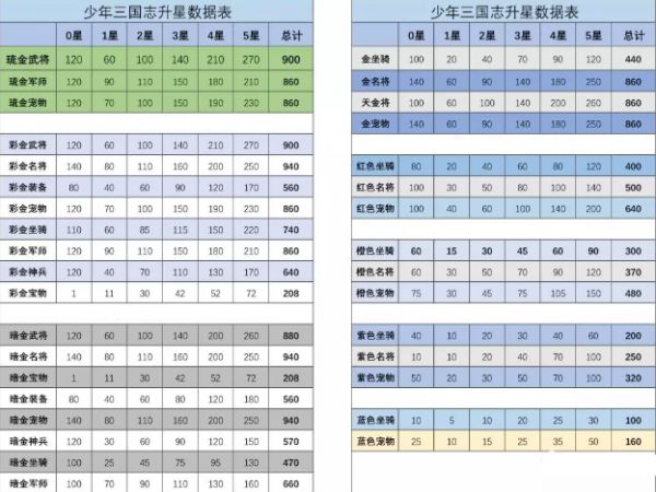少年三国志升星碎片数据消耗表