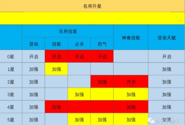 少年三国志升星碎片数据消耗表