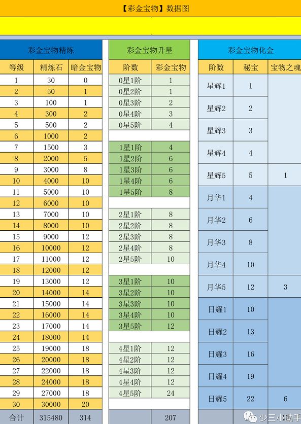 少年三国志升星碎片数据消耗表