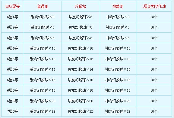 新飞飞七星宠物怎么合成