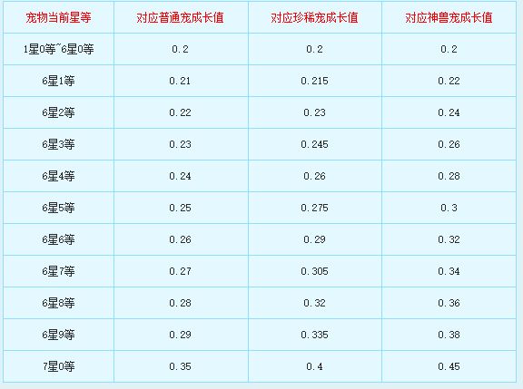 新飞飞七星宠物怎么合成
