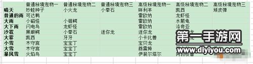 口袋妖怪3DS宠物秘境抓捕精灵攻略详解