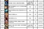 《画皮2》降魔使者修为技能