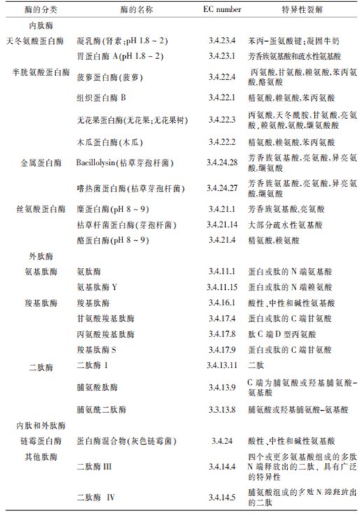 蛋白质水解物在动物营养中的应用