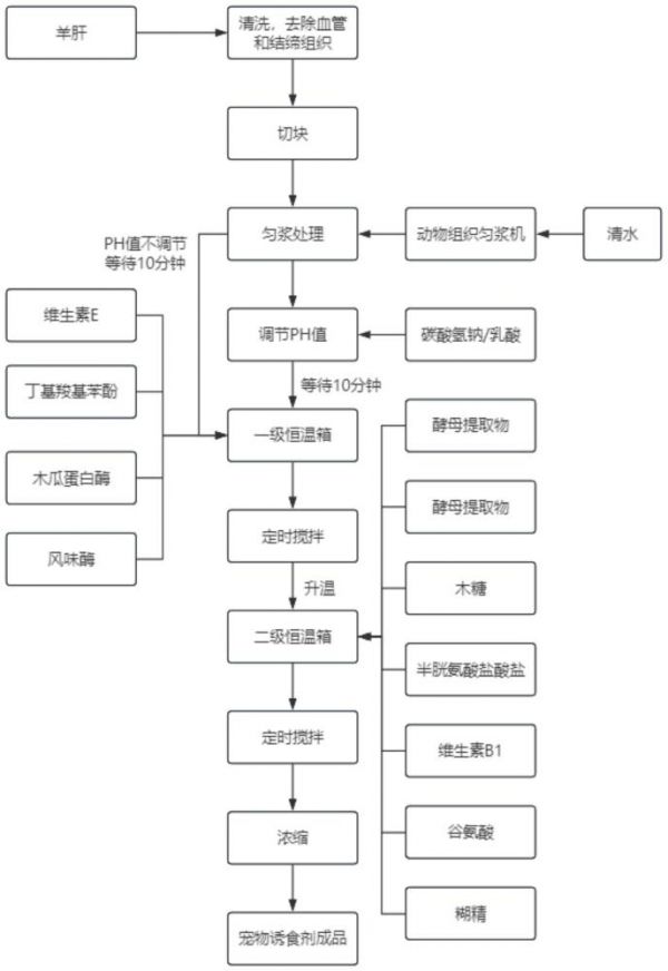 一种新宠物诱食剂的制备方法与流程