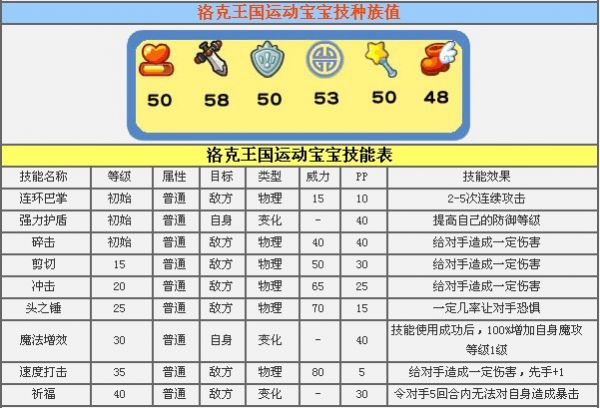 洛克王国运动宝宝值得练吗 推荐天赋推荐性格