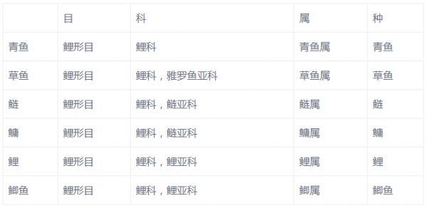 四大家鱼都有谁，如何区分四大家鱼?-图片版权归惠农网所有