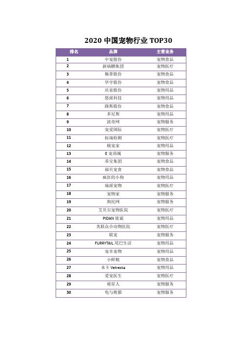 2020中国宠物行业TOP30