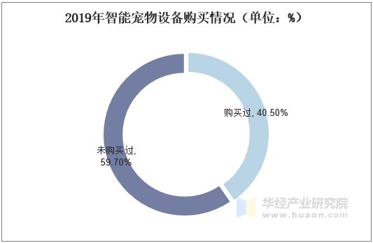 2019年智能宠物设备购买情况（单位：%）