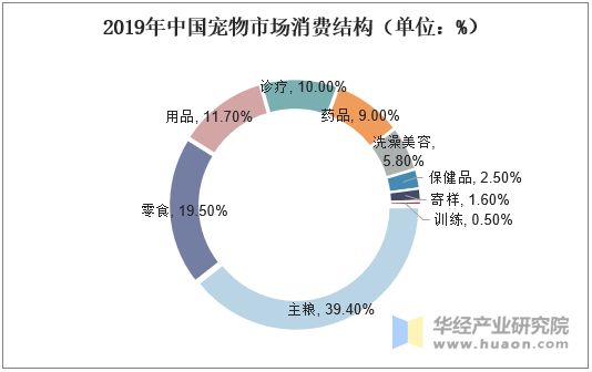 2019年中国宠物市场消费结构（单位：%）