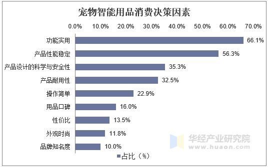 宠物智能用品消费决策因素