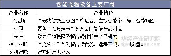 智能宠物设备主要厂商